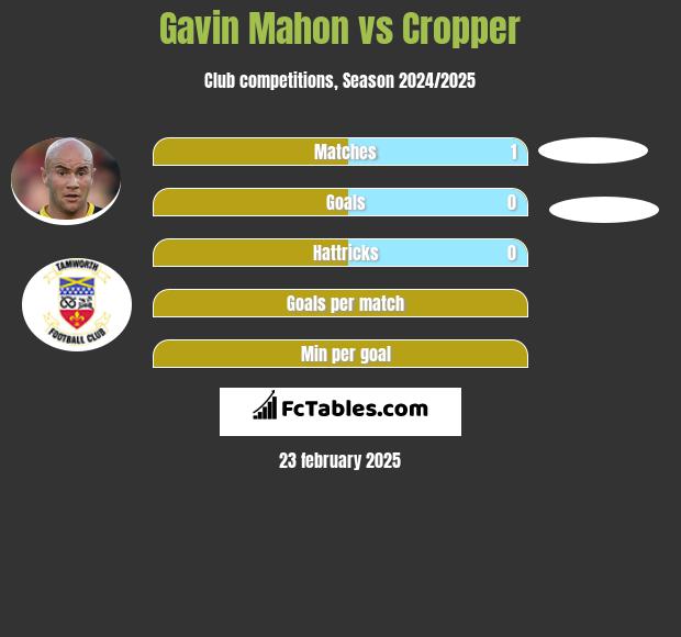 Gavin Mahon vs Cropper h2h player stats