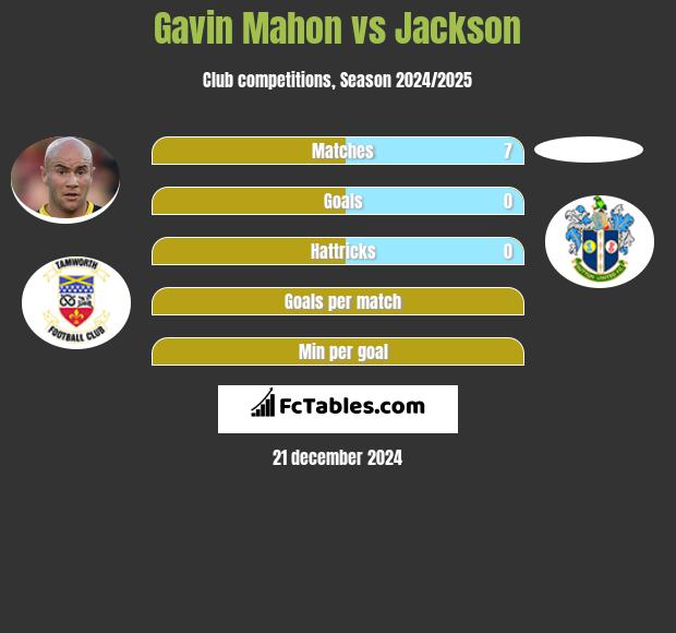 Gavin Mahon vs Jackson h2h player stats