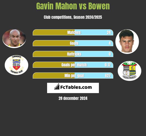 Gavin Mahon vs Bowen h2h player stats