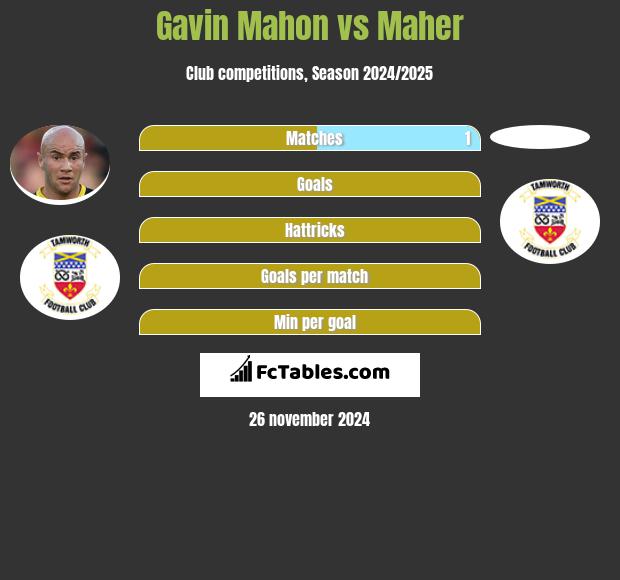 Gavin Mahon vs Maher h2h player stats