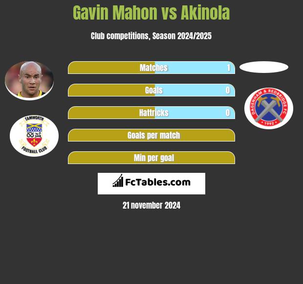 Gavin Mahon vs Akinola h2h player stats