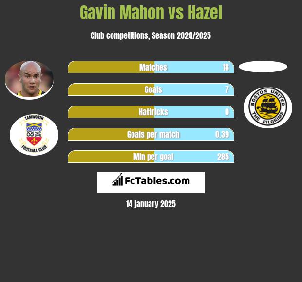 Gavin Mahon vs Hazel h2h player stats