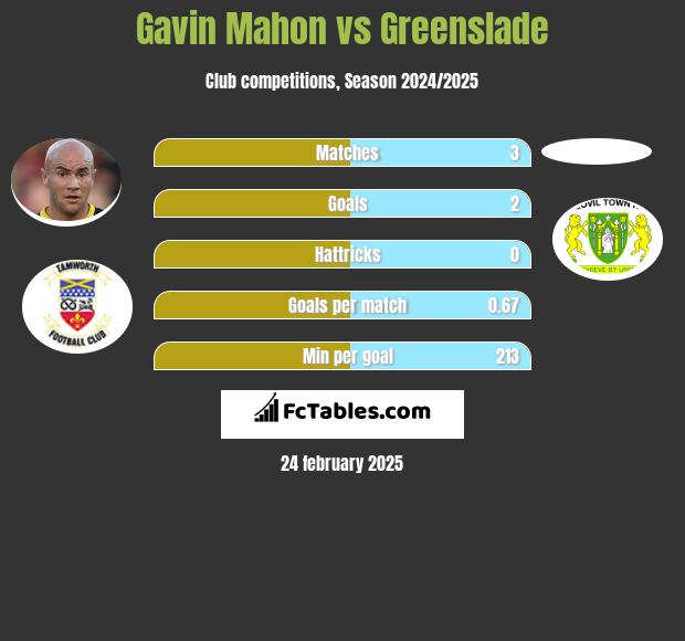 Gavin Mahon vs Greenslade h2h player stats