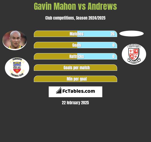 Gavin Mahon vs Andrews h2h player stats