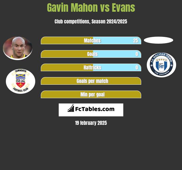 Gavin Mahon vs Evans h2h player stats