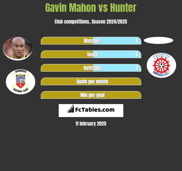 Gavin Mahon vs Hunter h2h player stats