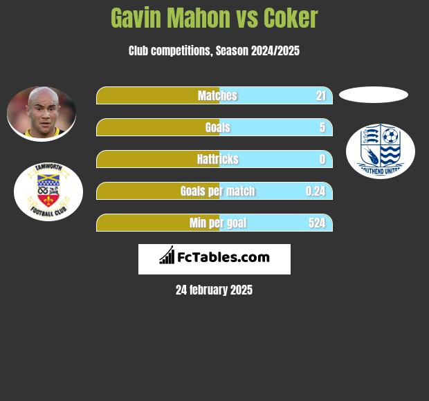 Gavin Mahon vs Coker h2h player stats