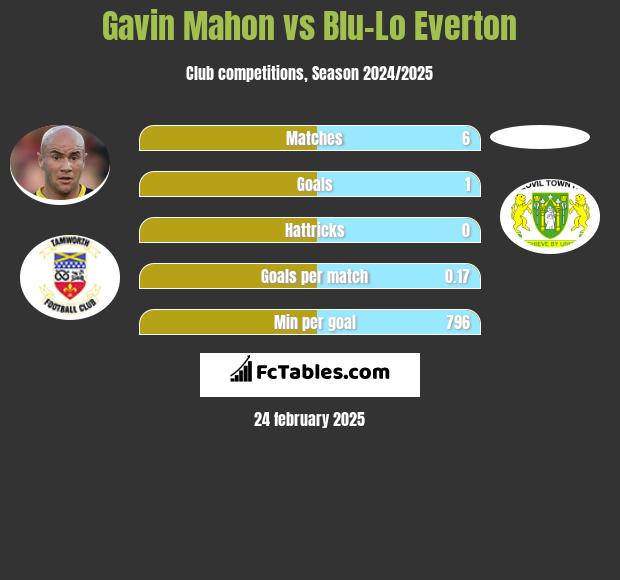 Gavin Mahon vs Blu-Lo Everton h2h player stats