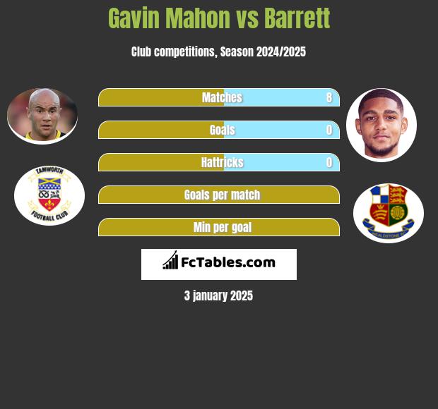 Gavin Mahon vs Barrett h2h player stats