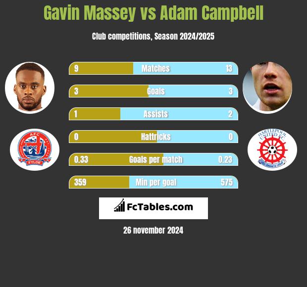 Gavin Massey vs Adam Campbell h2h player stats