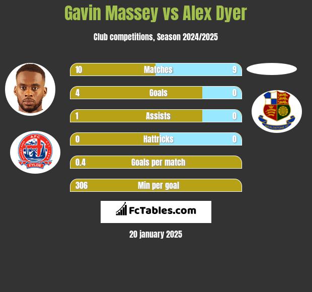 Gavin Massey vs Alex Dyer h2h player stats