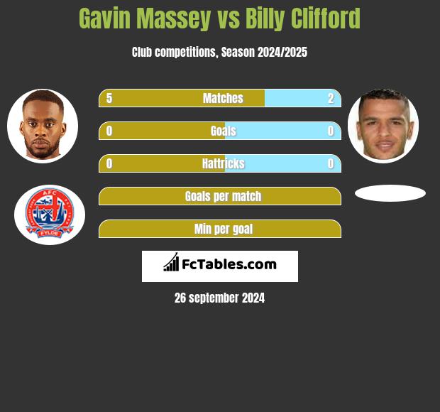 Gavin Massey vs Billy Clifford h2h player stats