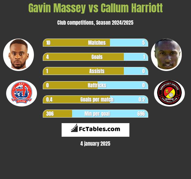 Gavin Massey vs Callum Harriott h2h player stats