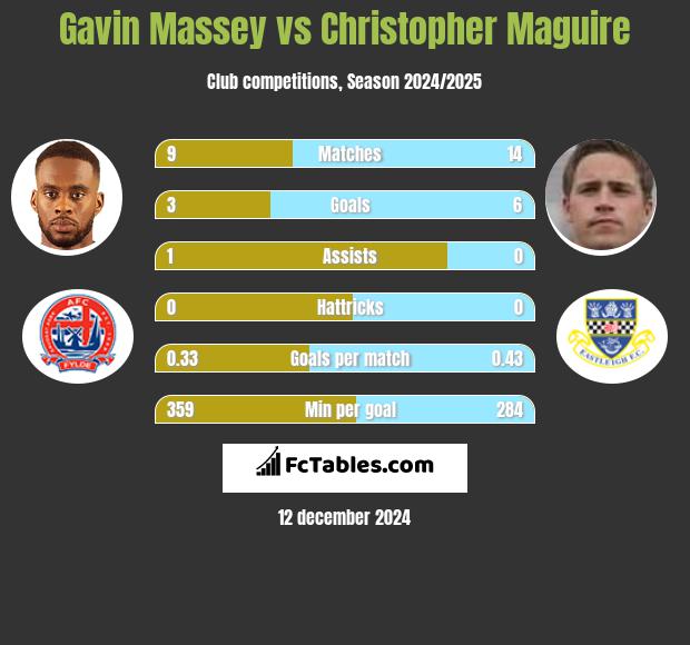 Gavin Massey vs Christopher Maguire h2h player stats