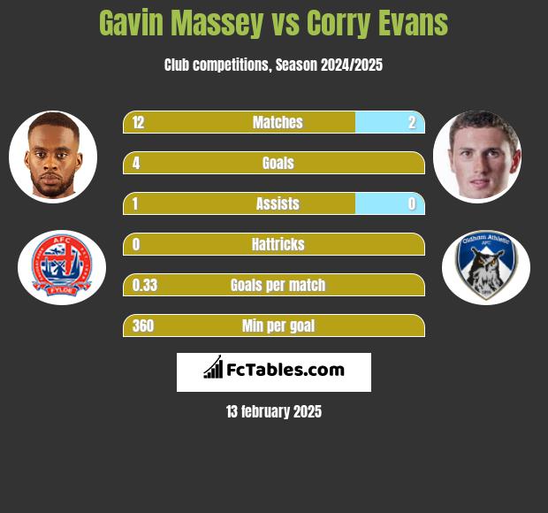 Gavin Massey vs Corry Evans h2h player stats