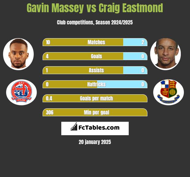 Gavin Massey vs Craig Eastmond h2h player stats