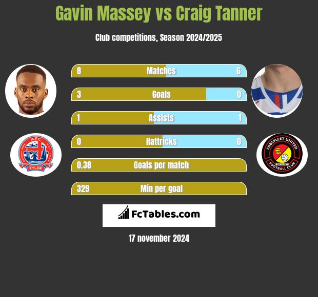 Gavin Massey vs Craig Tanner h2h player stats