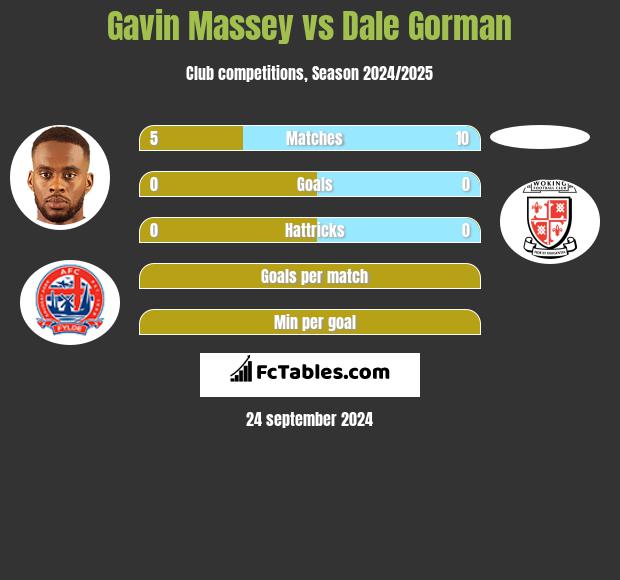 Gavin Massey vs Dale Gorman h2h player stats