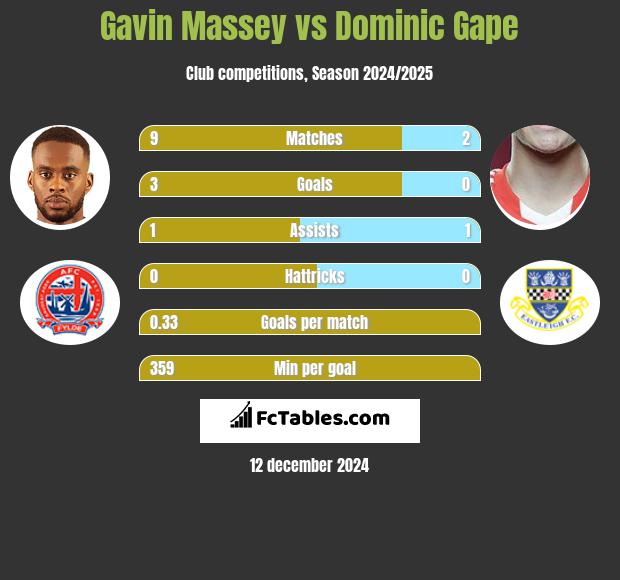 Gavin Massey vs Dominic Gape h2h player stats