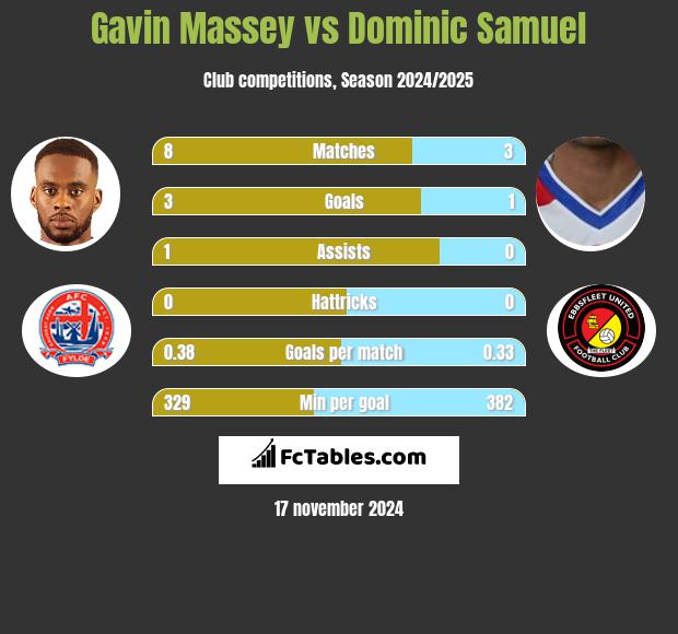 Gavin Massey vs Dominic Samuel h2h player stats