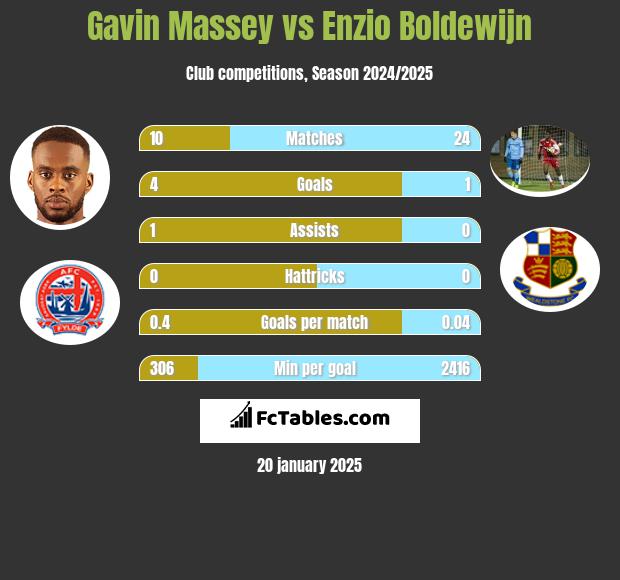 Gavin Massey vs Enzio Boldewijn h2h player stats