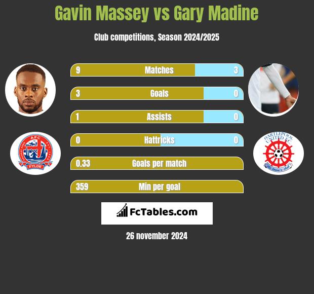 Gavin Massey vs Gary Madine h2h player stats