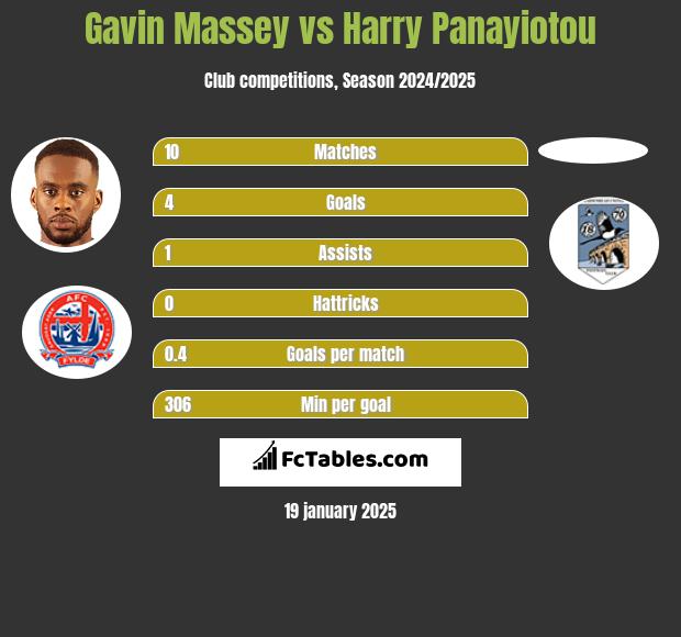 Gavin Massey vs Harry Panayiotou h2h player stats