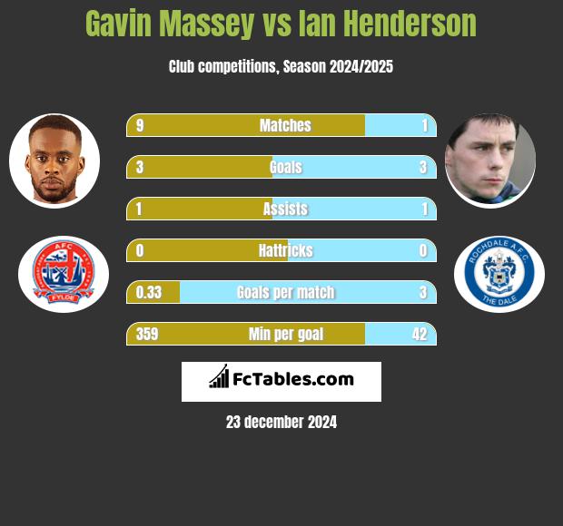 Gavin Massey vs Ian Henderson h2h player stats