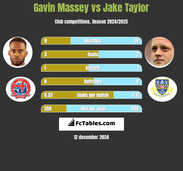 Gavin Massey vs Jake Taylor h2h player stats