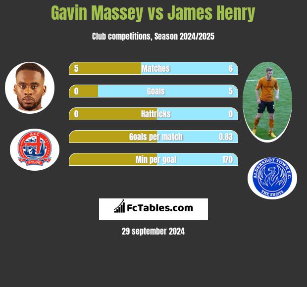 Gavin Massey vs James Henry h2h player stats