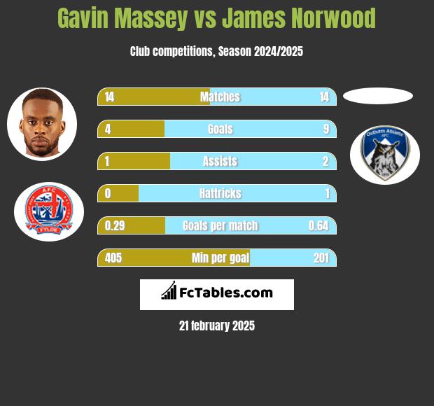 Gavin Massey vs James Norwood h2h player stats