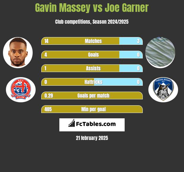 Gavin Massey vs Joe Garner h2h player stats