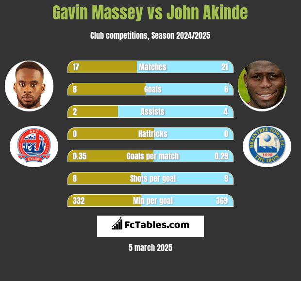 Gavin Massey vs John Akinde h2h player stats