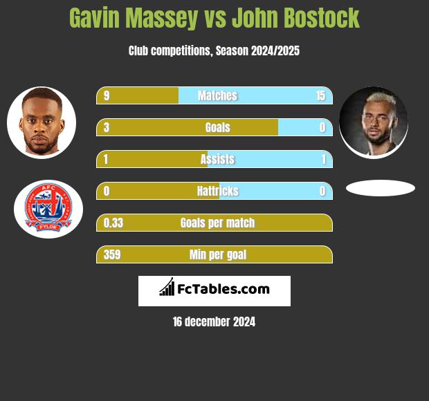 Gavin Massey vs John Bostock h2h player stats