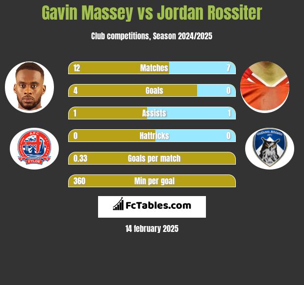 Gavin Massey vs Jordan Rossiter h2h player stats