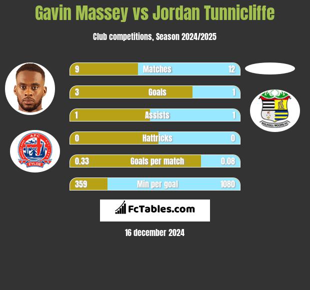 Gavin Massey vs Jordan Tunnicliffe h2h player stats