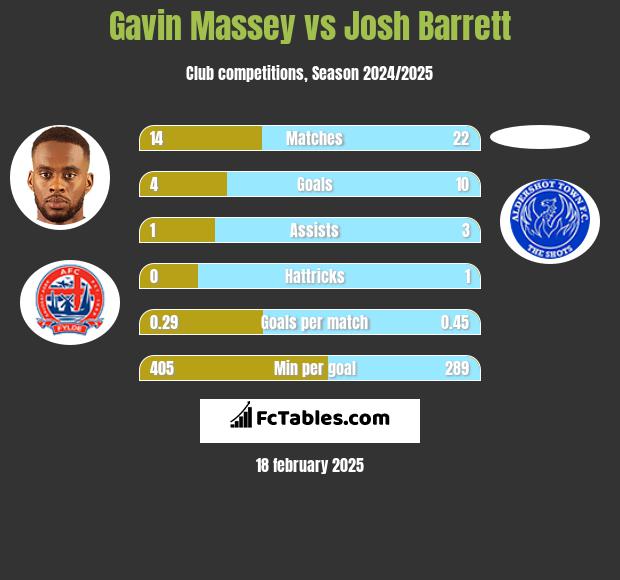 Gavin Massey vs Josh Barrett h2h player stats