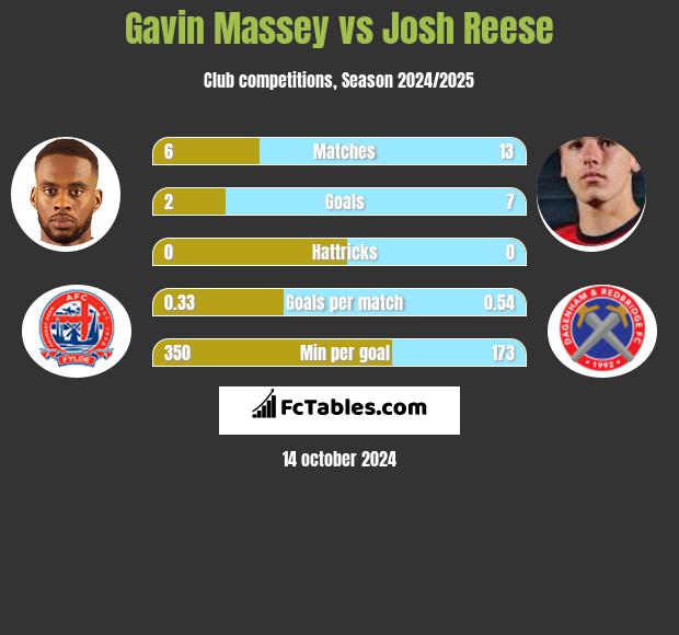 Gavin Massey vs Josh Reese h2h player stats