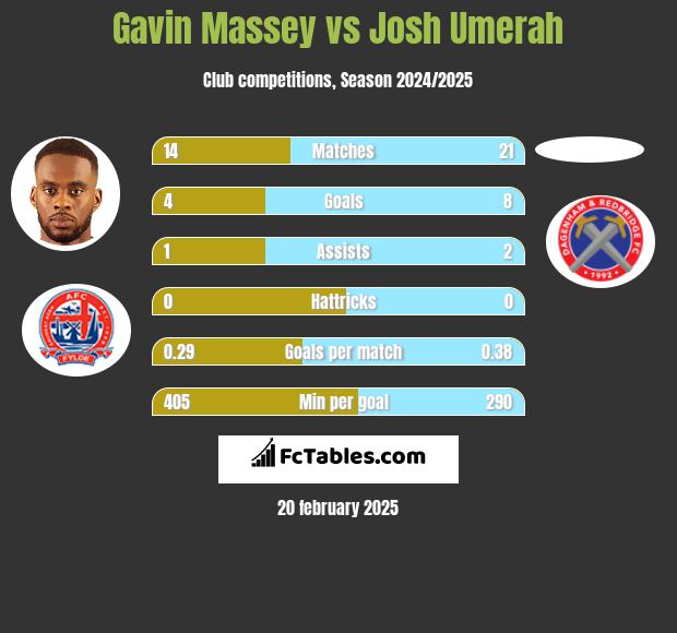 Gavin Massey vs Josh Umerah h2h player stats