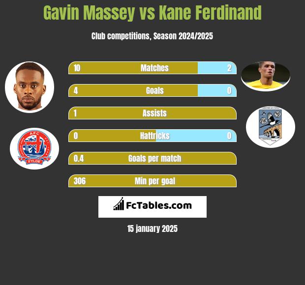 Gavin Massey vs Kane Ferdinand h2h player stats