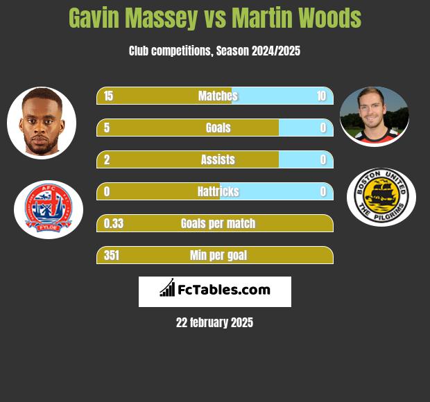 Gavin Massey vs Martin Woods h2h player stats