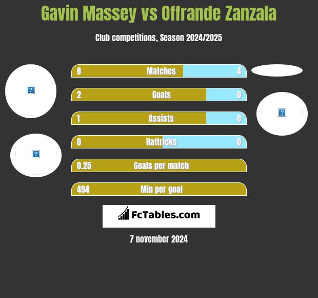 Gavin Massey vs Offrande Zanzala h2h player stats