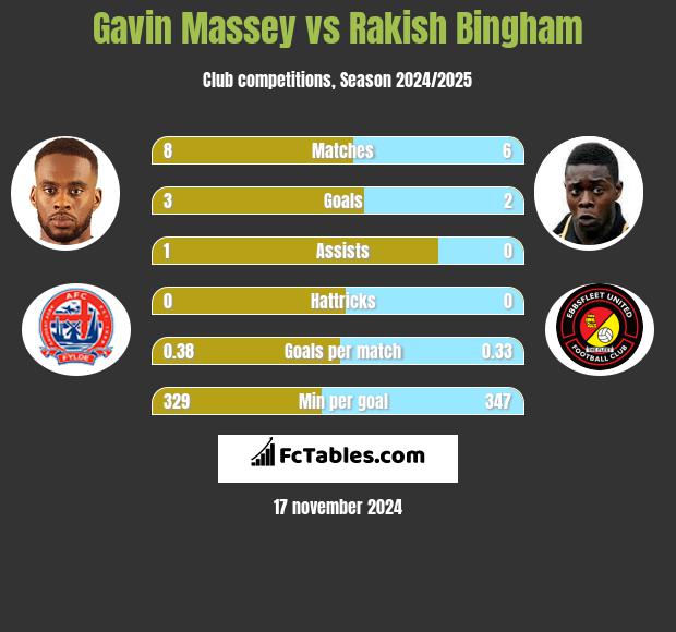 Gavin Massey vs Rakish Bingham h2h player stats