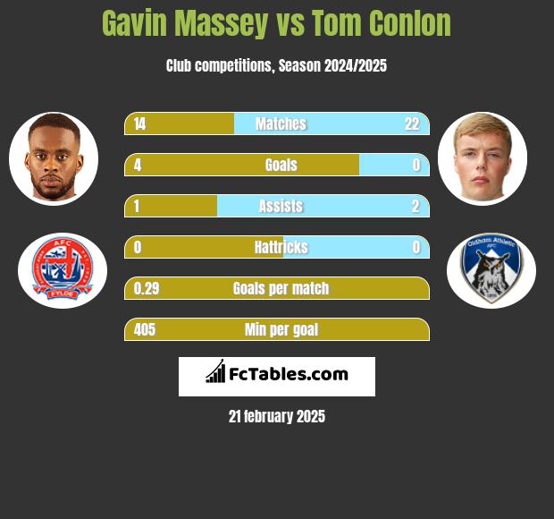 Gavin Massey vs Tom Conlon h2h player stats