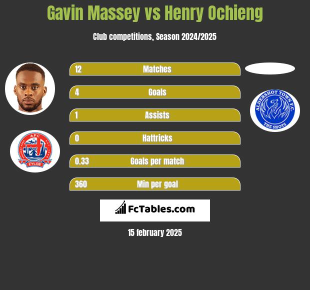 Gavin Massey vs Henry Ochieng h2h player stats