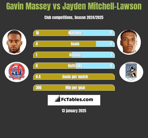 Gavin Massey vs Jayden Mitchell-Lawson h2h player stats