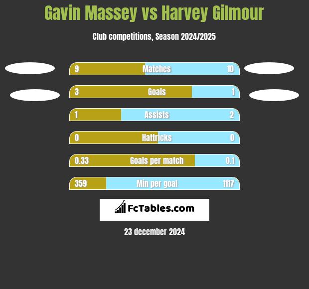 Gavin Massey vs Harvey Gilmour h2h player stats