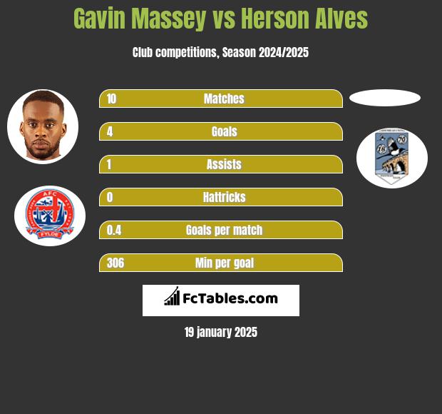 Gavin Massey vs Herson Alves h2h player stats