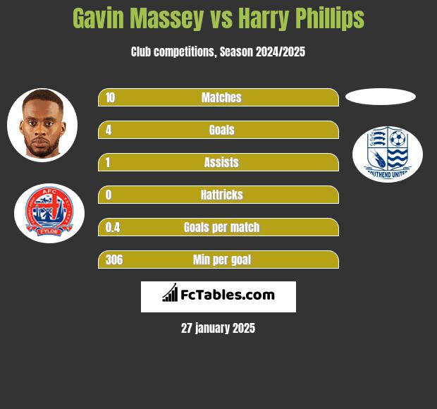 Gavin Massey vs Harry Phillips h2h player stats