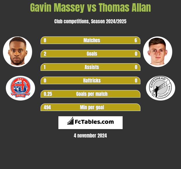 Gavin Massey vs Thomas Allan h2h player stats